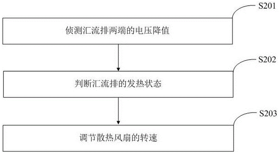Busbar cooling control method and device