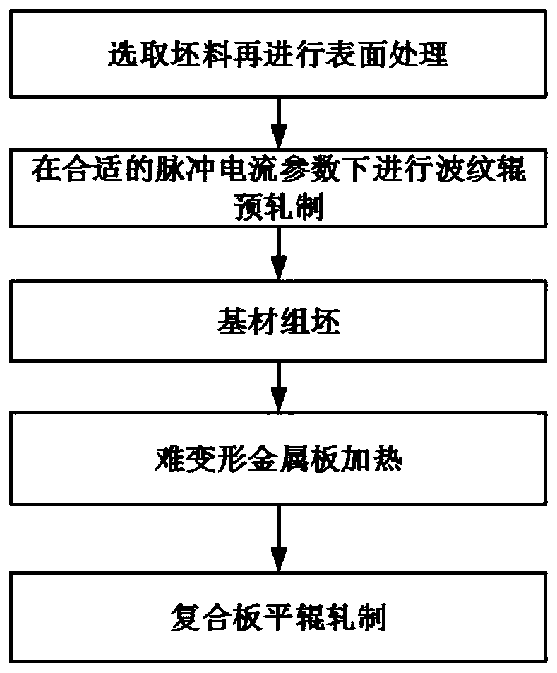 Preparation method of difficult/ easy-to-deform metal composite plate through pulse current auxiliary rolling
