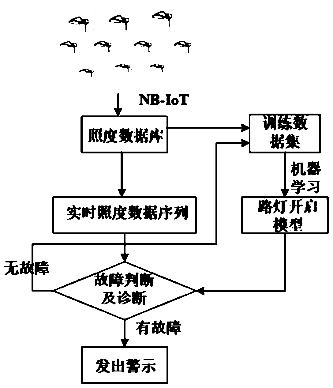 An Intelligent Fault Diagnosis Method for Street Lamps