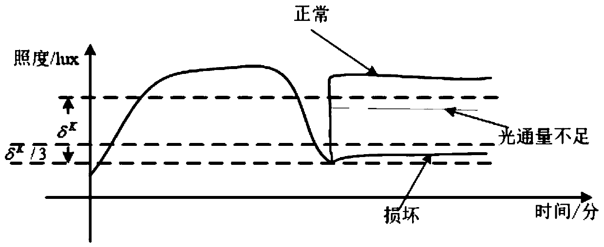 An Intelligent Fault Diagnosis Method for Street Lamps