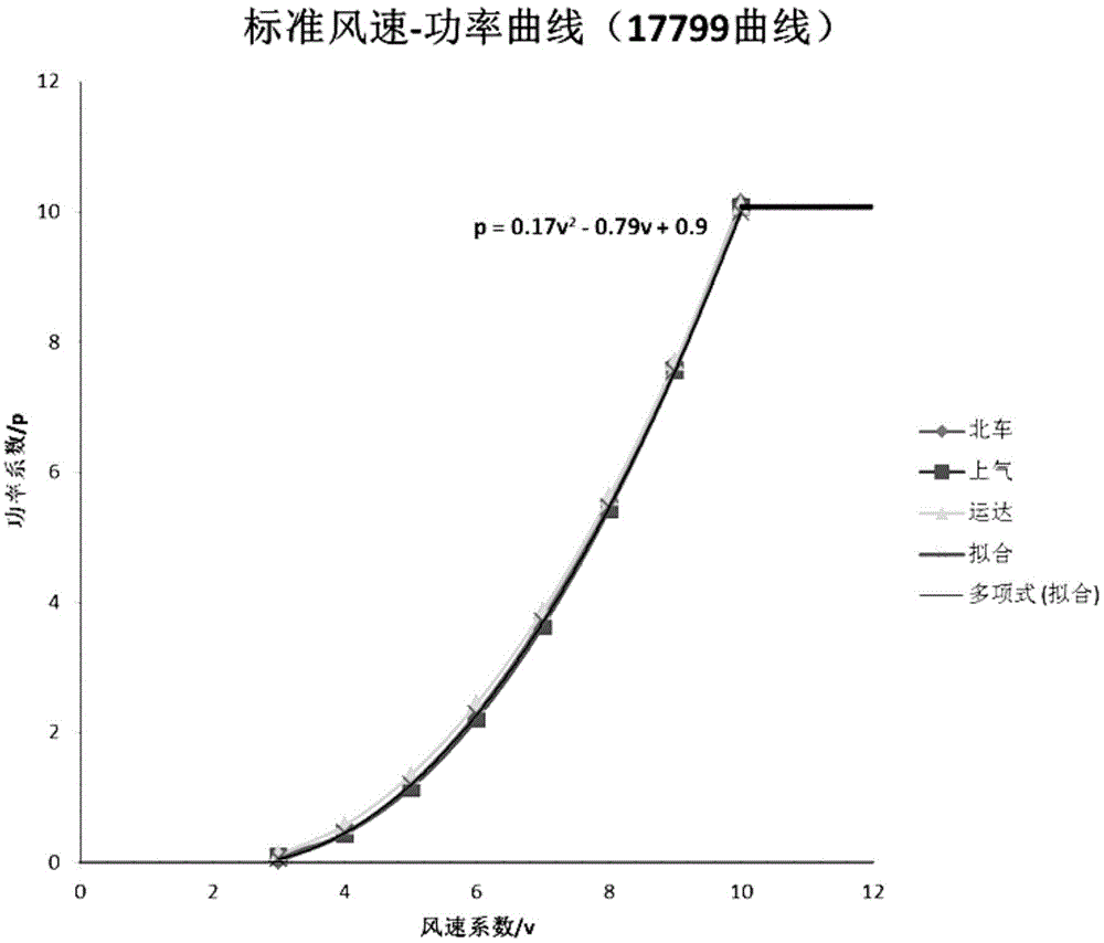 Fan performance determination method based on standard wind speed-power curve