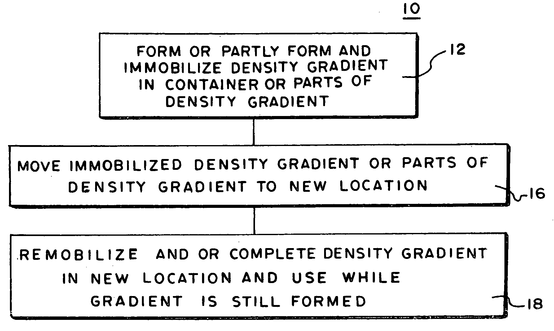 Gradient density method and apparatus