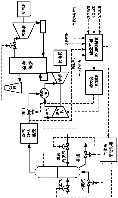 Energy-balance-based coordination control method of integrated gasification combined cycle power station