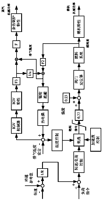 Energy-balance-based coordination control method of integrated gasification combined cycle power station