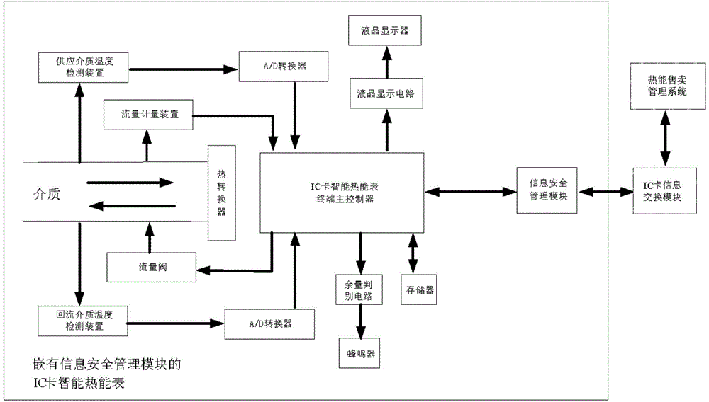 IC card intelligent heat energy meter embedded with information safety management module