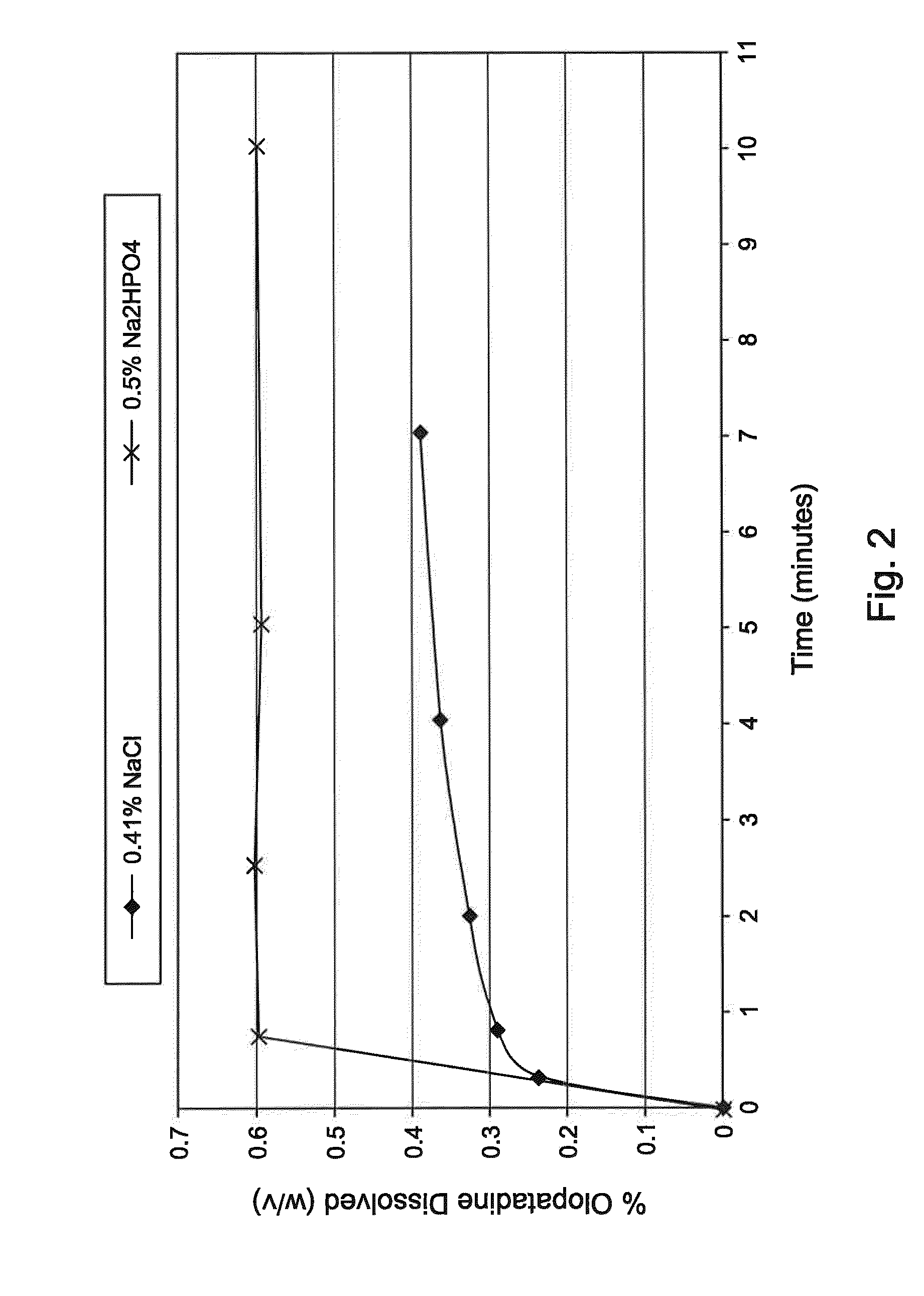 Olopatadine formulations for topical nasal administration