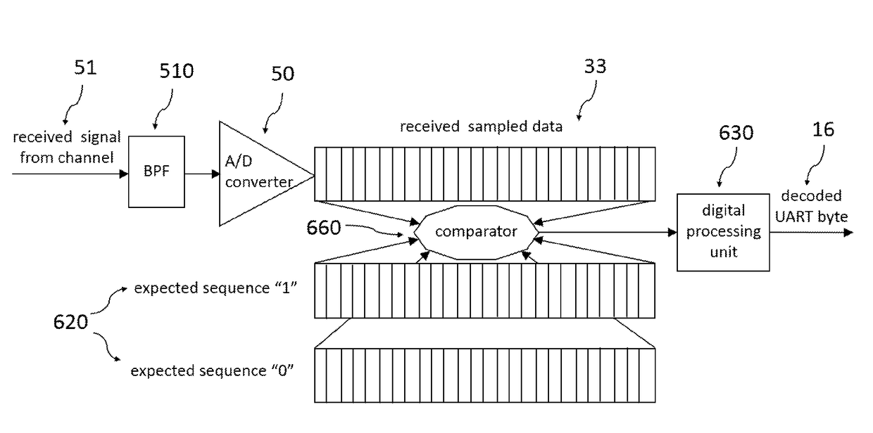 Transceiver for asynchronous data transmission over a noisy channel
