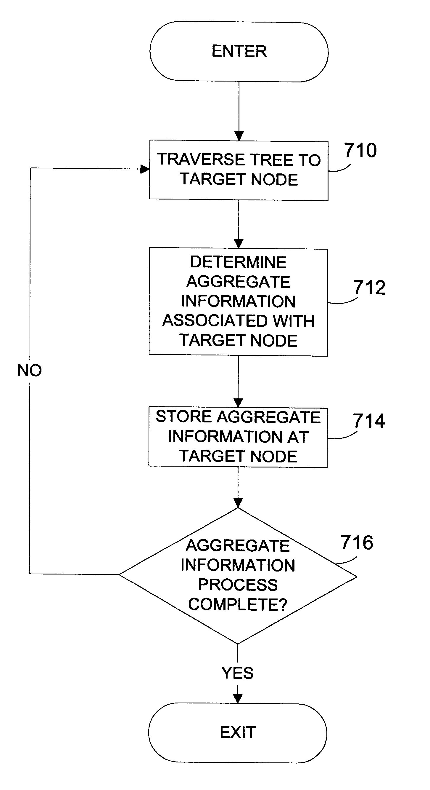 Apparatus and method for aggregate indexes