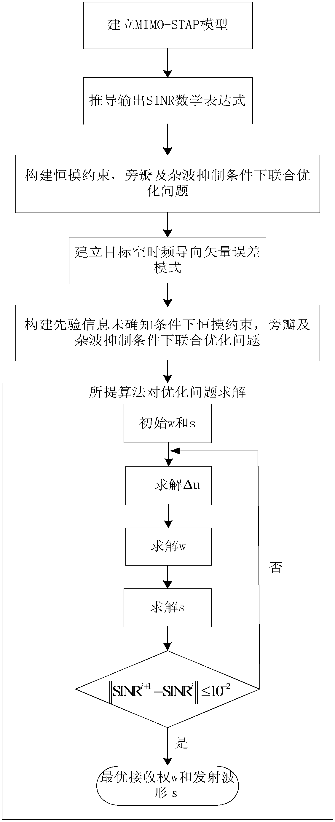 Transceiver joint robust optimization method for improving MIMO-STAP worst detection performance