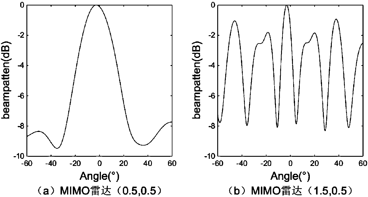 Transceiver joint robust optimization method for improving MIMO-STAP worst detection performance