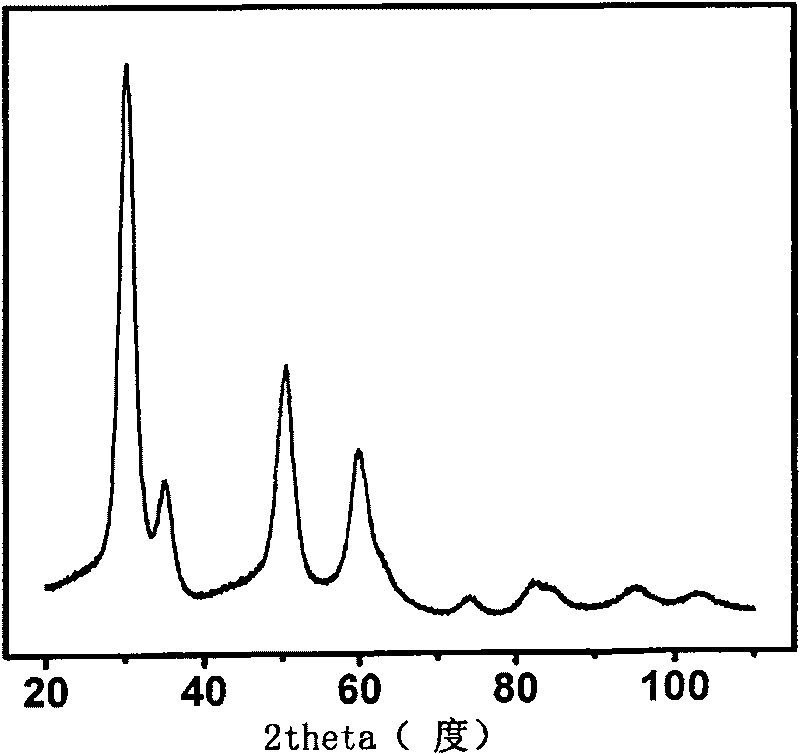 Method for preparing metal cation modified cubic phase zirconia nanometer particles