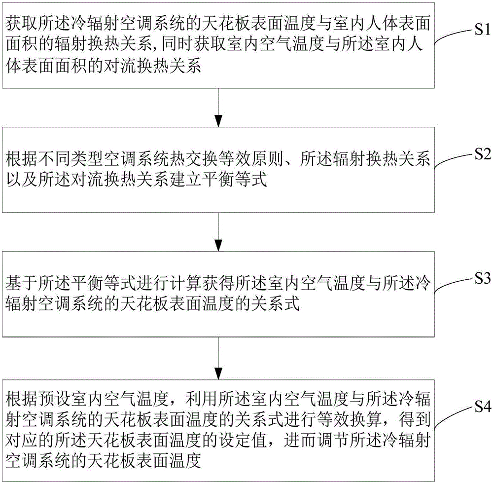 Temperature control method and device for cold radiation air conditioner system