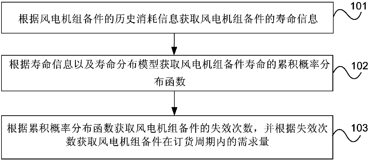 Wind turbine generator system spare part demand prediction method, device and equipment