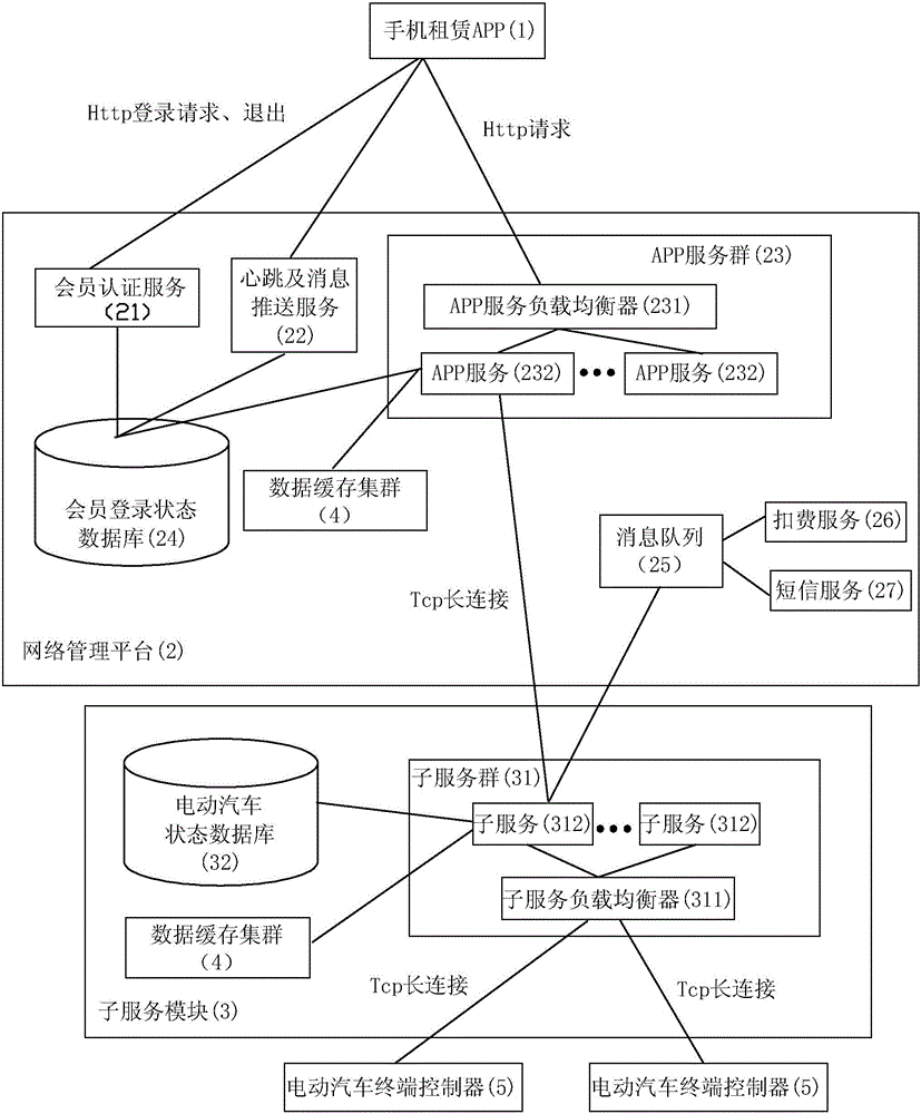 Mobile phone APP vehicle information obtaining system and load balancing method and vehicle renting method