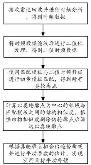 A method and device for spatial object translation compensation based on template matching