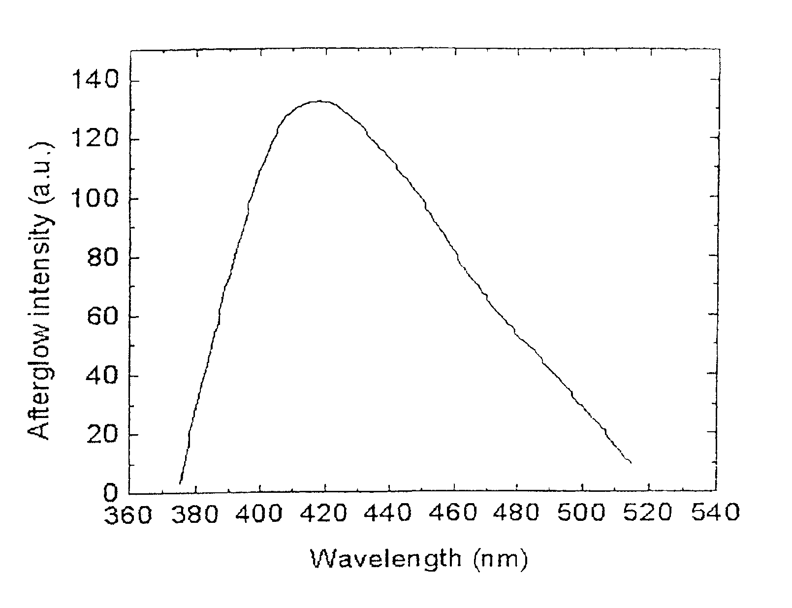 Long persistent phosphors and persistent energy transfer technique