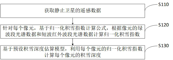 Accumulated snow depth calculation method and device, computer equipment and readable storage medium