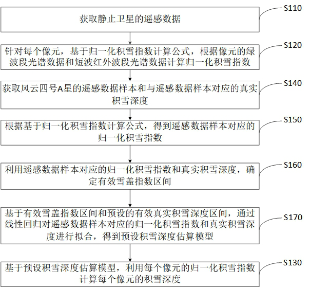 Accumulated snow depth calculation method and device, computer equipment and readable storage medium