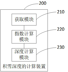 Accumulated snow depth calculation method and device, computer equipment and readable storage medium