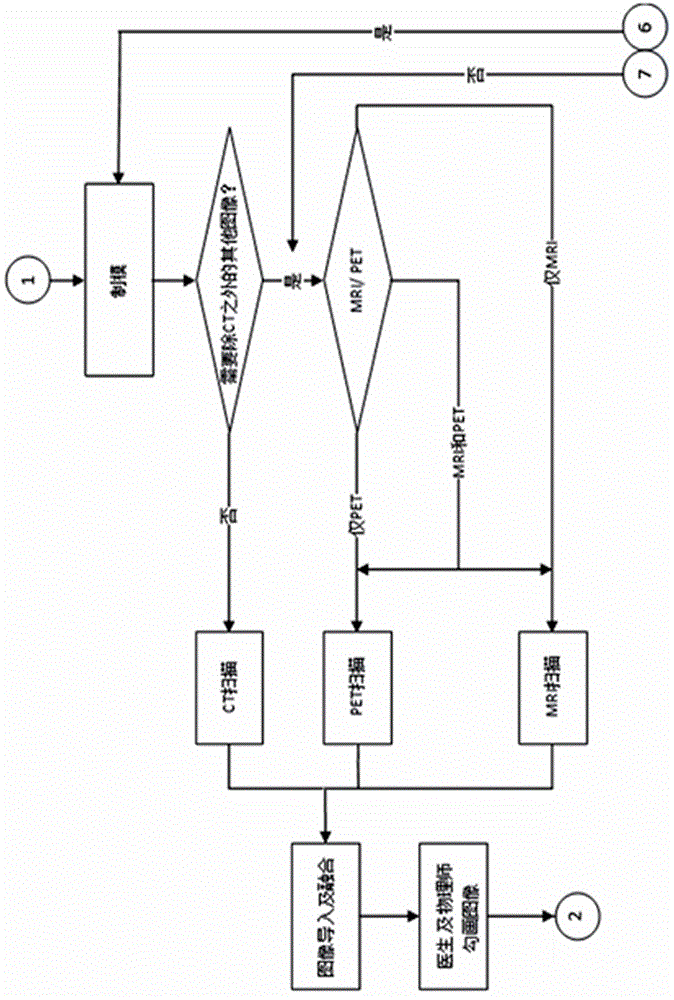 Diagnosis and treatment flow and method for high-energy particle beam treatment system