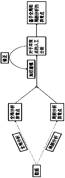 Robustness anomaly detection method based on local and global statistical analysis