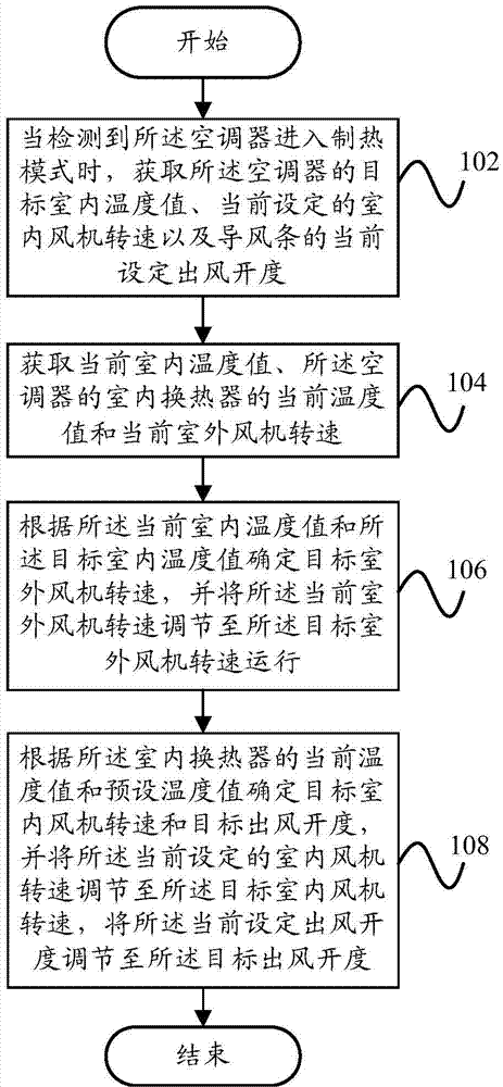 Air-conditioner and control method and control device of air-conditioner