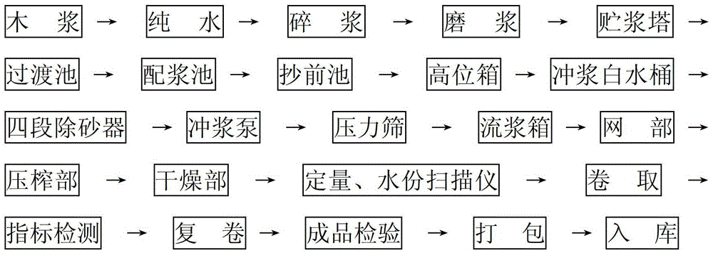 A kind of production method of transformer bushing insulating paper