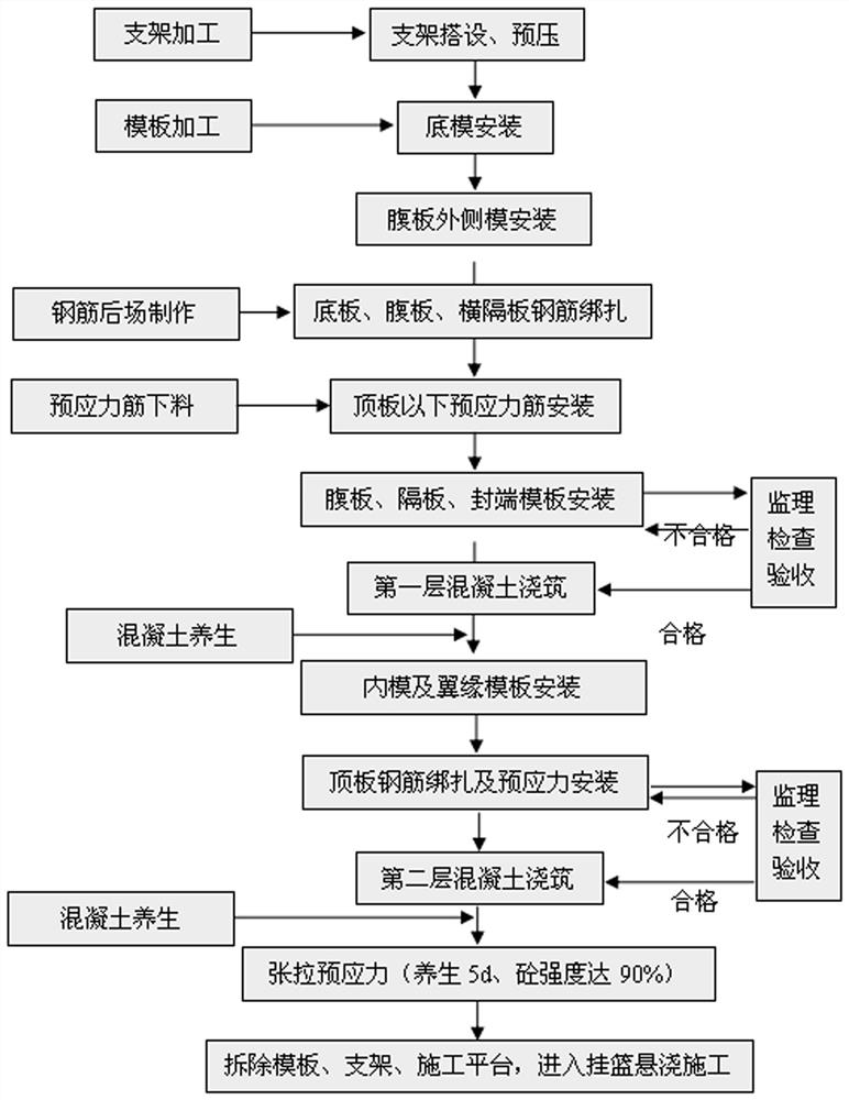 A Construction Technology of Main Bridge of Double-tower and Single-cable Plane Low-tower Cable-Stayed Bridge