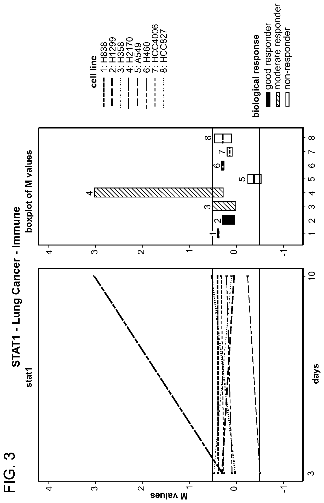 Cancer therapy via a combination of epigenetic modulation and immune modulation