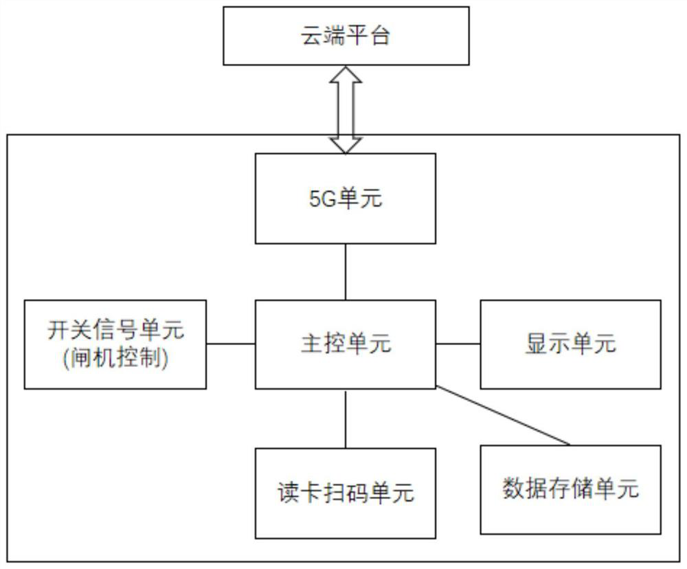 Epidemic situation prevention and control terminal based on 5G communication and use method