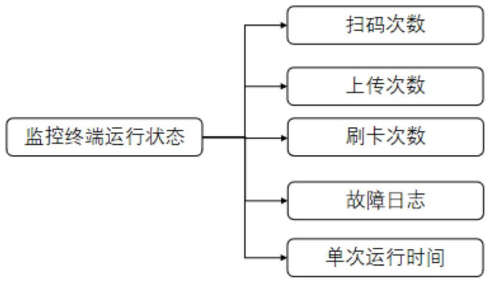 Epidemic situation prevention and control terminal based on 5G communication and use method