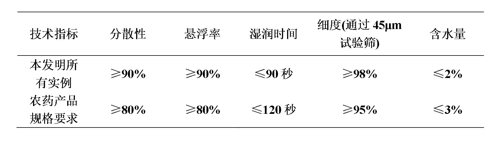 Insecticidal composition containing dicyclanil and carbamate compound