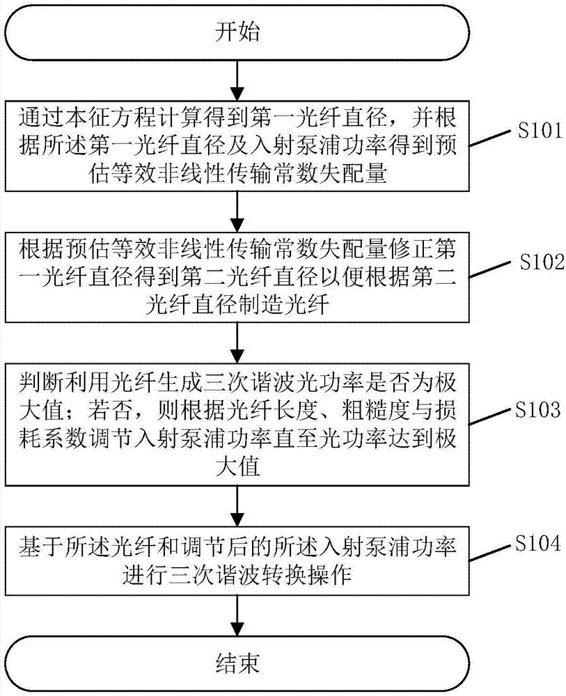 Third-harmonic generation method and system