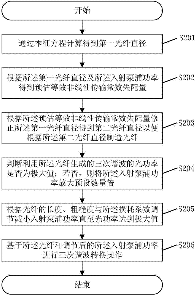 Third-harmonic generation method and system