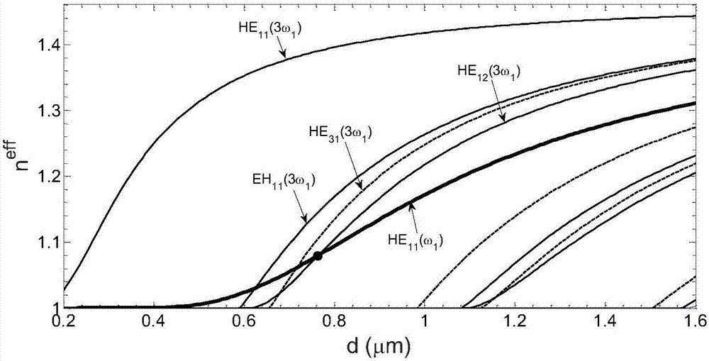 Third-harmonic generation method and system