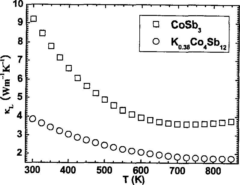 Filling in thermoelectric material of cobalt stibide based skutterudite by alkali-metal atom, and preparation method