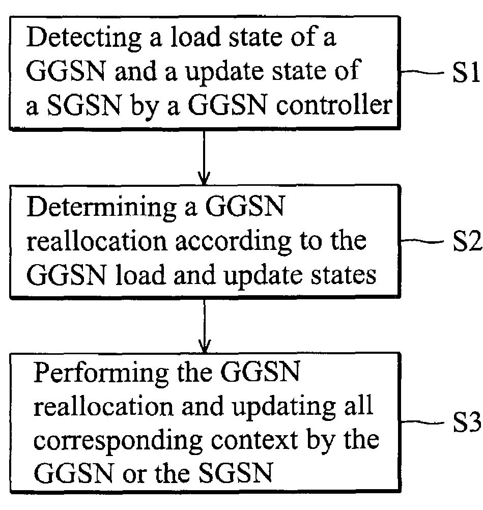 Re-allocation method for a distributed GGSN system