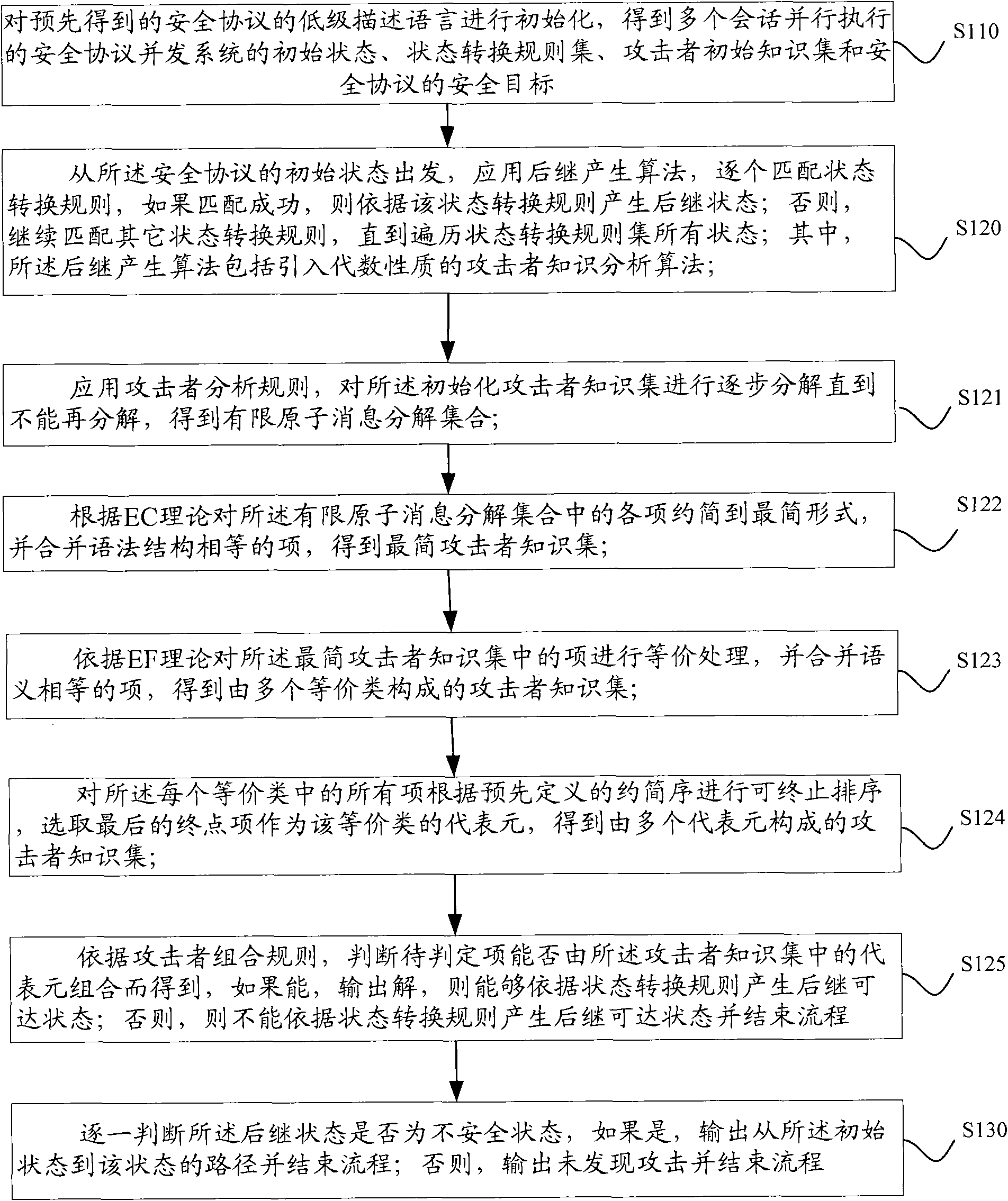 Security protocol analysis method and device