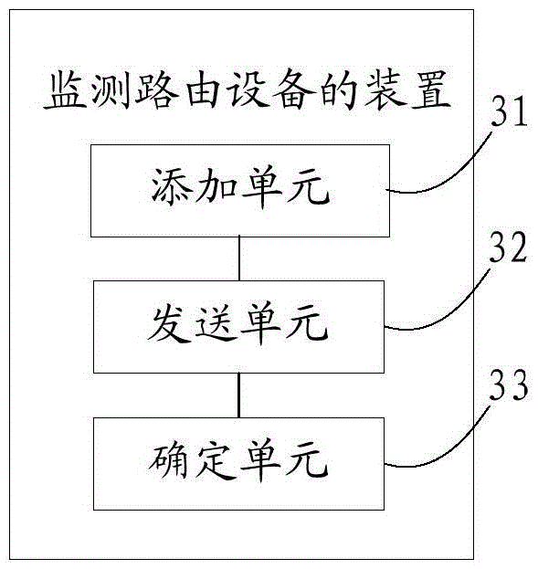 Method and device for monitoring routing equipment