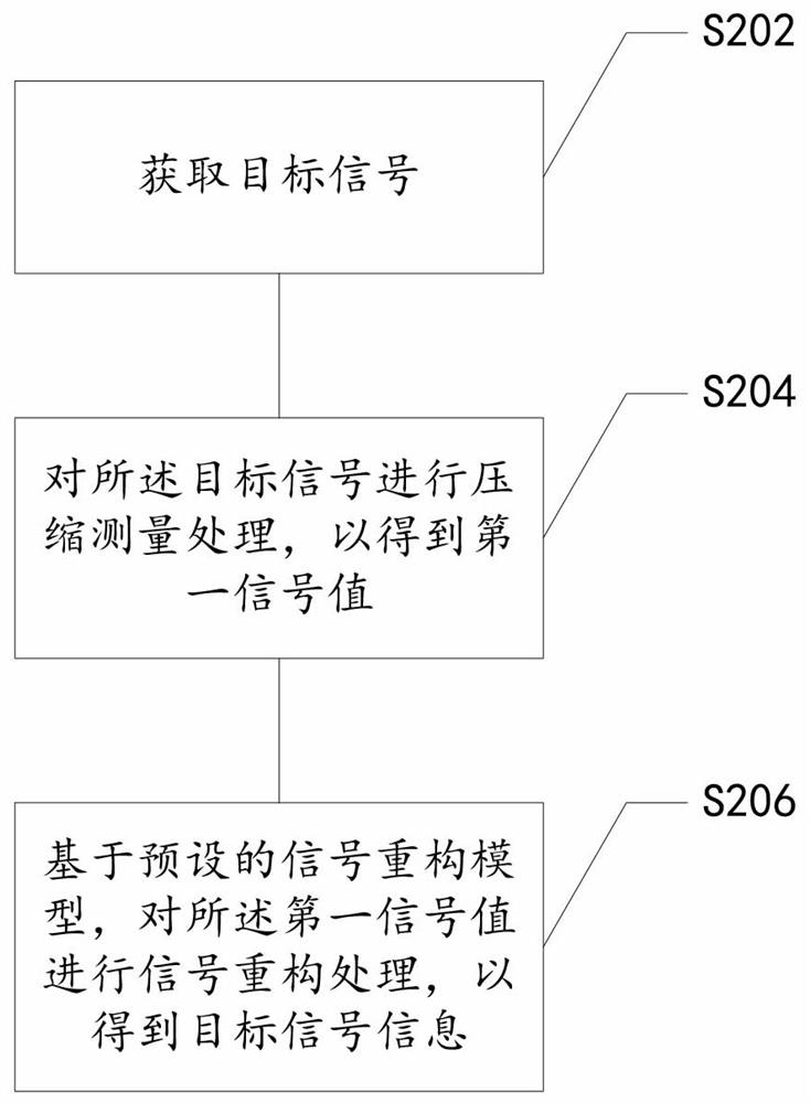 Signal processing method and device, storage medium and electronic device