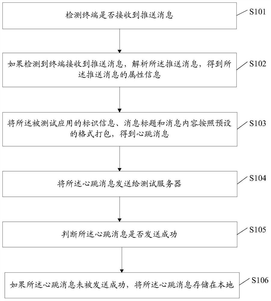 A method, device, and device for testing push messages