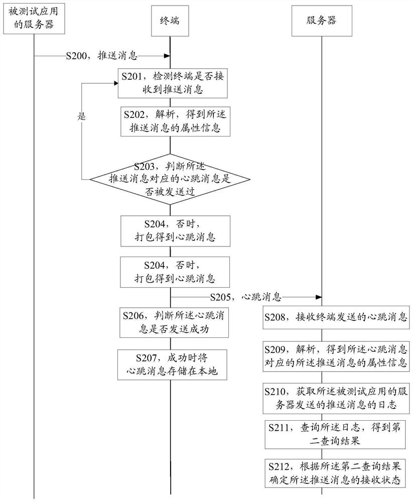 A method, device, and device for testing push messages