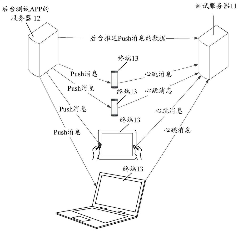 A method, device, and device for testing push messages