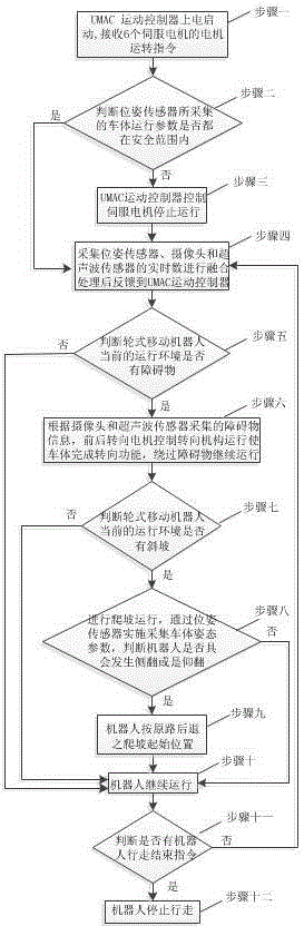 Wheel-type detection mobile robot control system and method