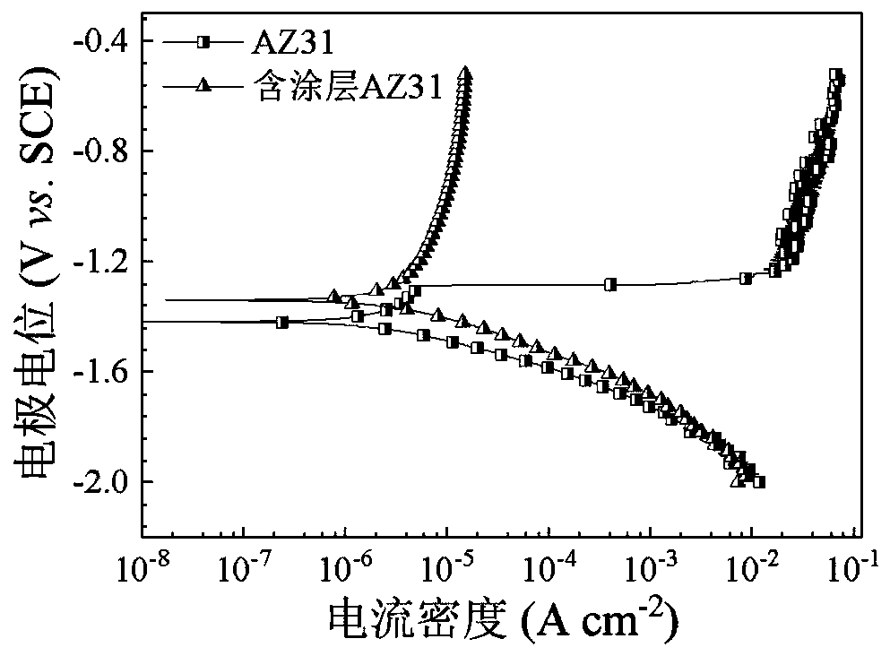 Preparation method of in-situ synthesized self-repairing magnesium alloy corrosion-resistant coating