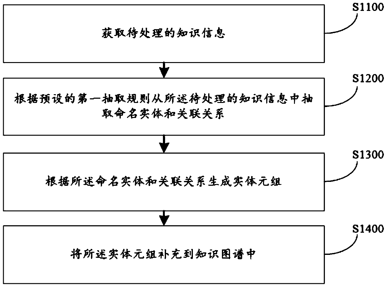 Knowledge graph completion method and device, computer device and storage medium