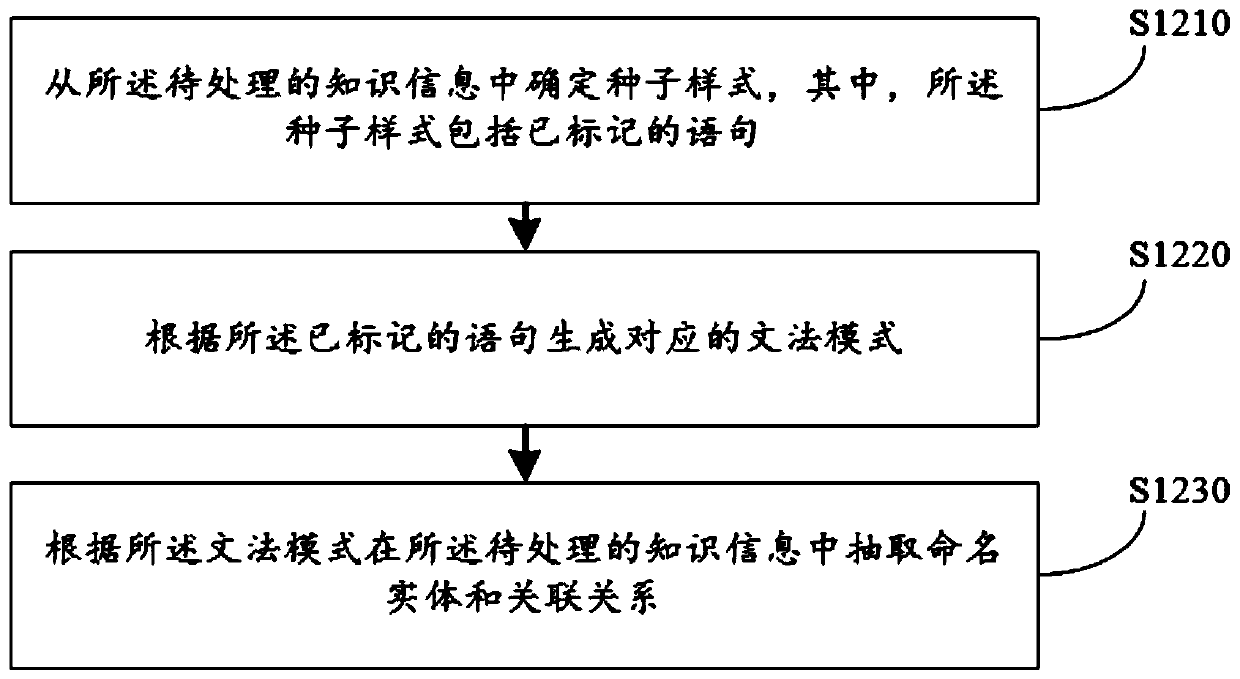 Knowledge graph completion method and device, computer device and storage medium