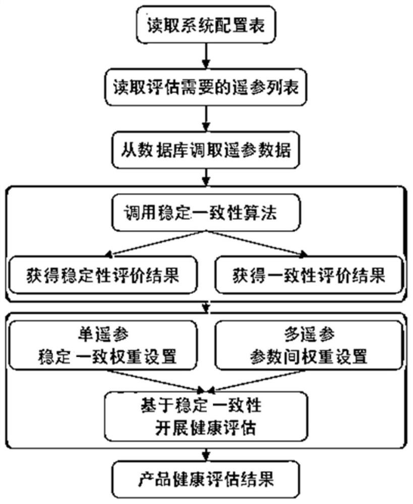 Satellite health state evaluation method and system based on data stability consistency