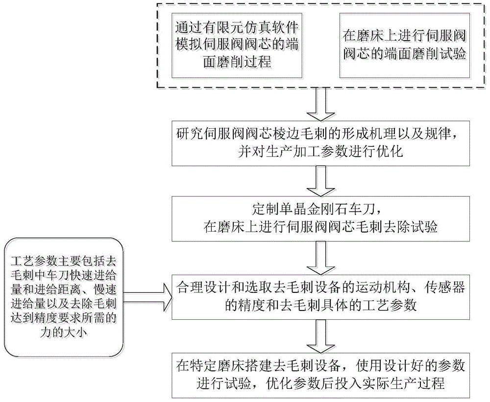 Optimization method for servo valve core working edge small burr online removal process system