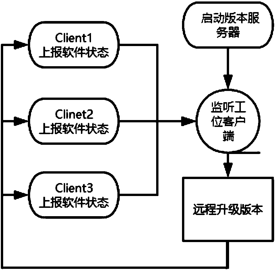 System used for software version management of AOI system